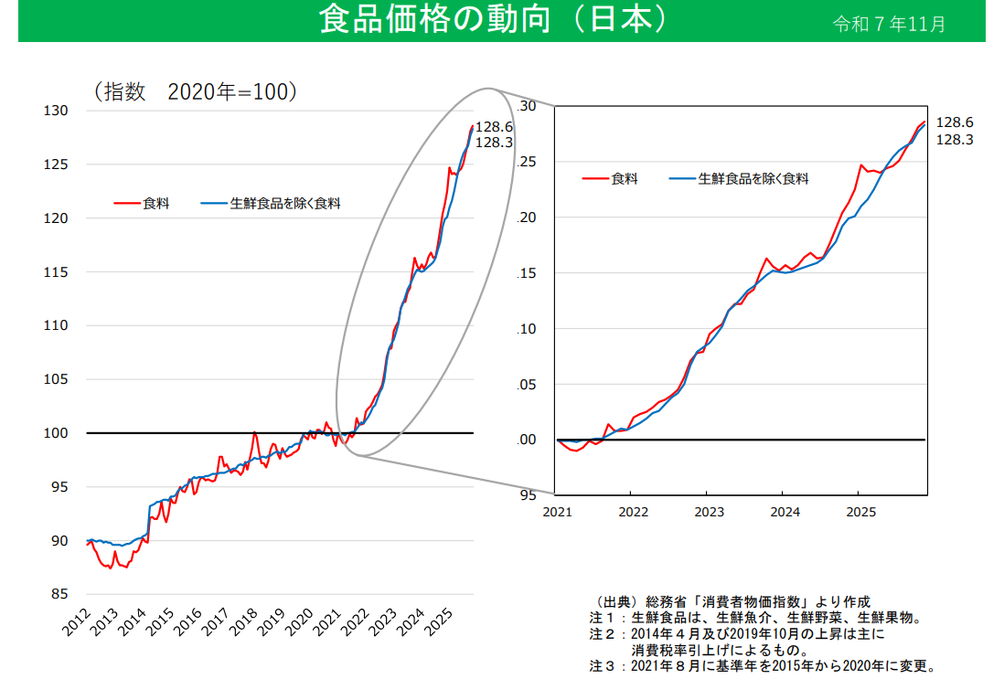 일본의 식품 물가의 상승 추이. 2022년을 기점으로 상승세가 가팔라졌다. 자료: 일본 농수산성