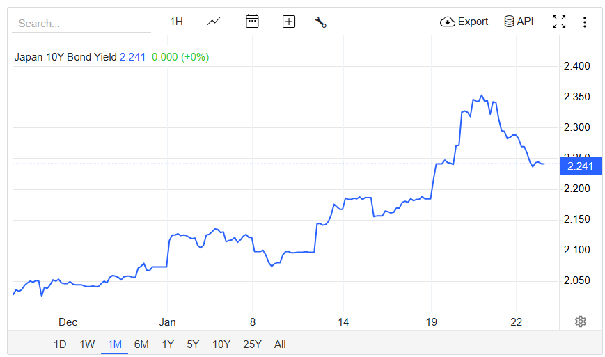 최근 한 달간 일본 10년 만기 국채 금리 추이. 20일 한때 2.35%로 치솟으며 금융시장을 긴장케 했다. 트레이딩이코노믹스