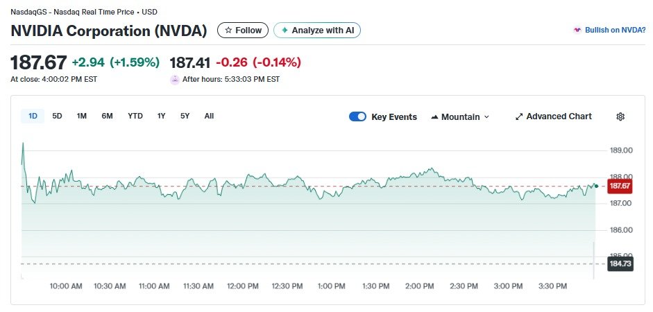 엔비디아 일일 주가추이 - 야후 파이낸스 갈무리
