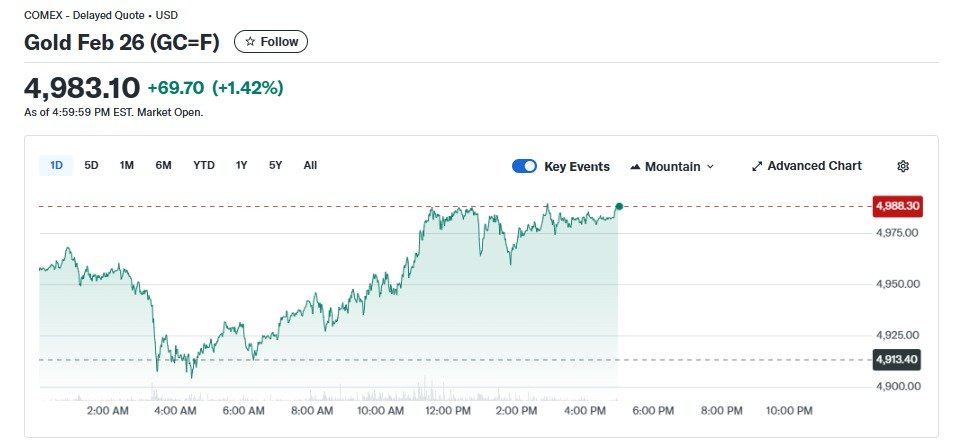 일일 금선물 가격 추이 - 야후 파이낸스 갈무리