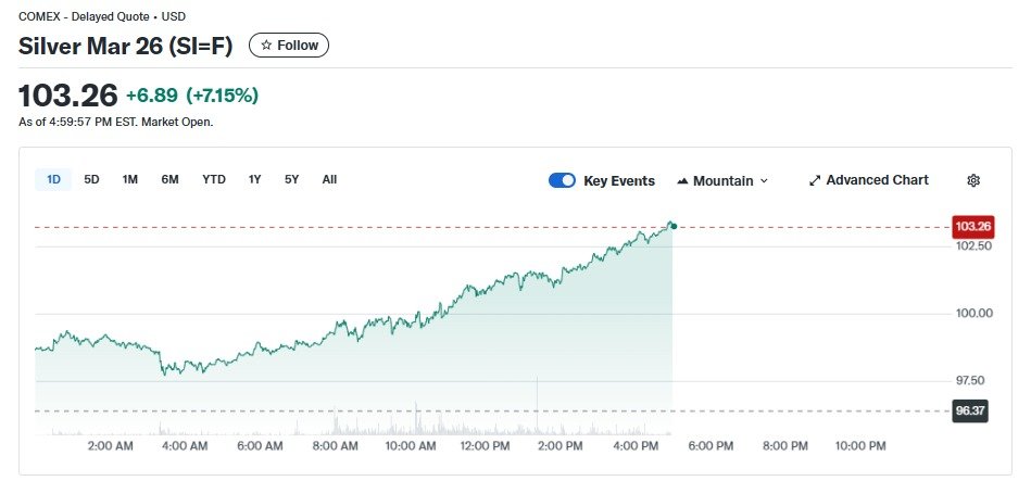 일일 은선물 가격 추이 - 야후 파이낸스 갈무리