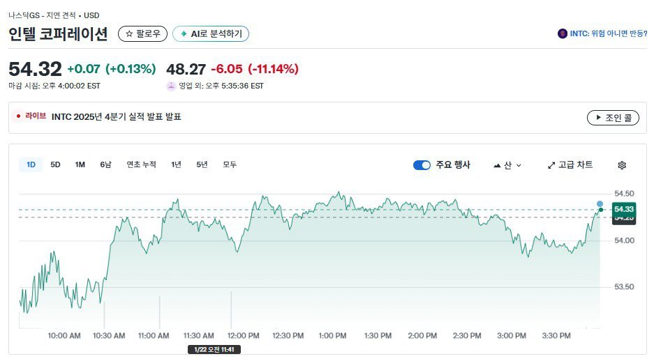 美정부가 경쟁사 관세 부과-지분 투자까지 했는데…인텔 주가 폭락
