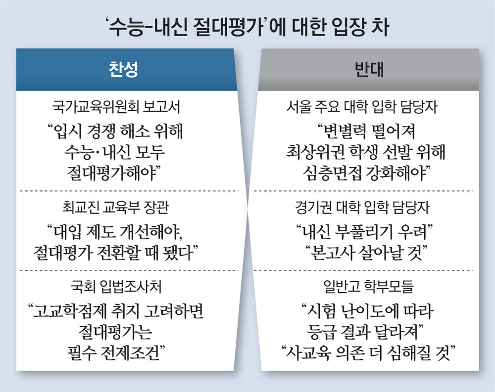 국가교육위원회 ‘수능-고교 내신 절대평가 전환’ 검토에… “변별력 저하” “사교육 심화” 현장 혼란