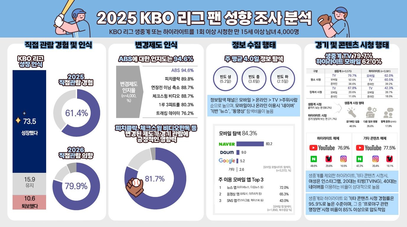 2025년 KBO리그 팬 성향 조사 분석 결과 인포그래픽.(KBO 제공)
