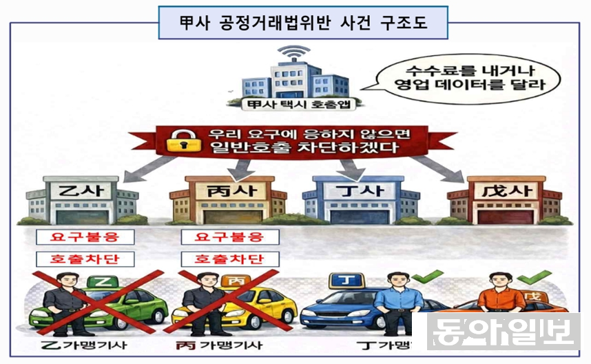카카오모빌리티의 ‘콜 차단’ 의혹 사건 구조도. 서울남부지검 제공