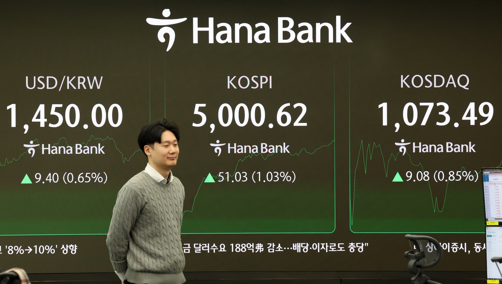 미국 관세 인상 소식에도 27일 오전 서울 중구 하나은행 딜링룸 전광판에 코스피가 전 거래일보다 51.03 포인트(1.03%) 오른 5000.62 포인트를 나타내며 상승하고 있다. 원달러 환율은 9.40원(0.65%) 오른 1450.00원, 코스닥 지수는 9.08 포인트(0.85%) 오른 1073.49 포인트. 2026.01.27 뉴시스