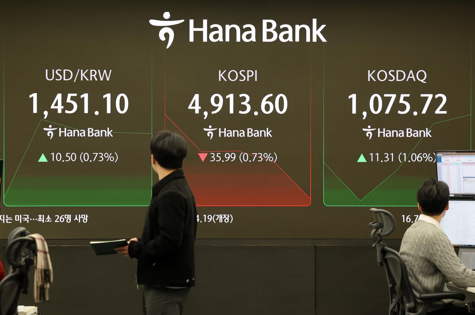 도널드 트럼프 미국 대통령의 한국 자동차 등 관세 25% 인상 소식이 전해진 27일 오전 서울 중구 하나은행 딜링룸 전광판에 코스피가 전 거래일보다 35.99 포인트(0.73%) 내린 4913.60 포인트를 나타내며 하락 출발하고 있다. 원달러 환율은 10.50원(0.73%) 오른 1451.10원, 코스닥 지수는 11.31 포인트(1.06%) 오른 1075.72 포인트. 2026.01.27 [서울=뉴시스]