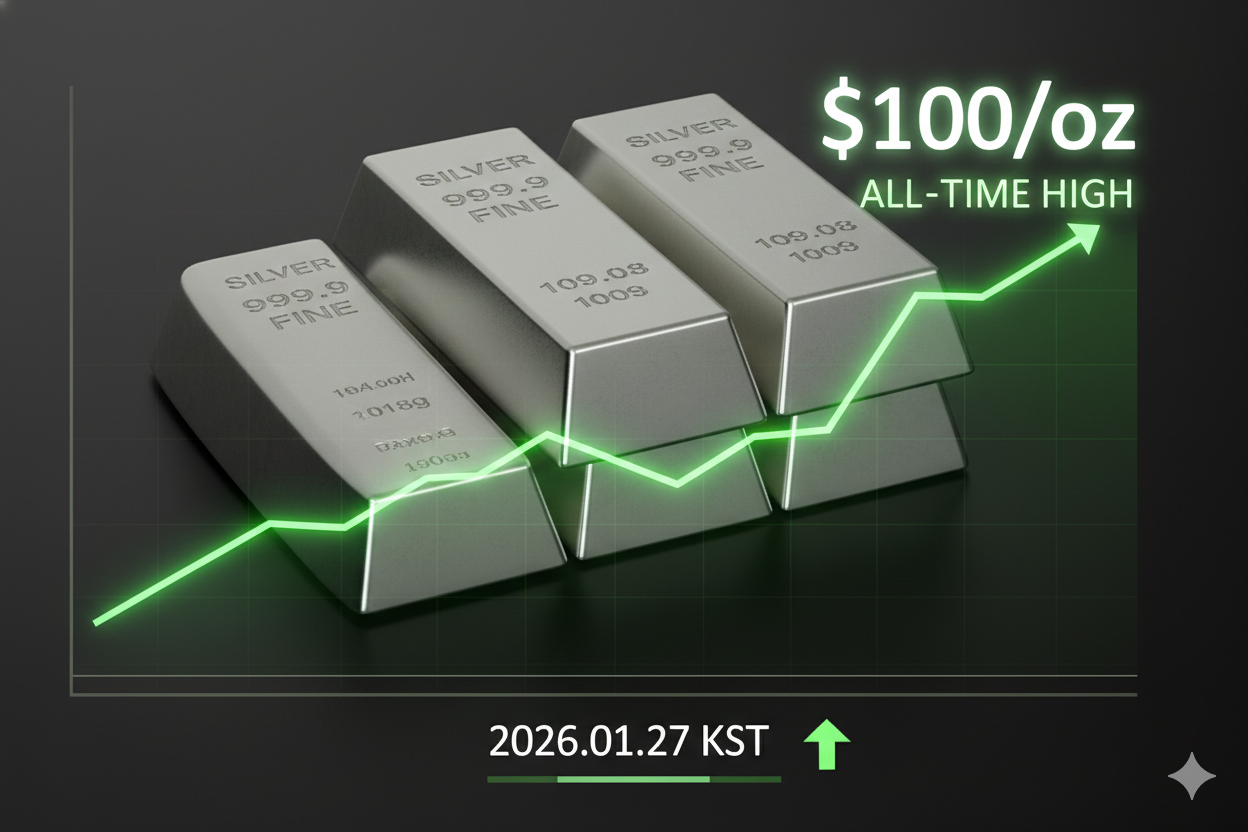 “금은 너무 멀고, 예금은 답답해서…” 1년 새 잔액 8배 폭증한 실버뱅킹의 정체. 실물 바는 30배나 팔리고 결국 ‘판매 중단’까지 됐습니다. 지금 개인 투자자들이 은으로 달려가는 진짜 이유를 분석했다. 제미나이 AI 생성 이미지