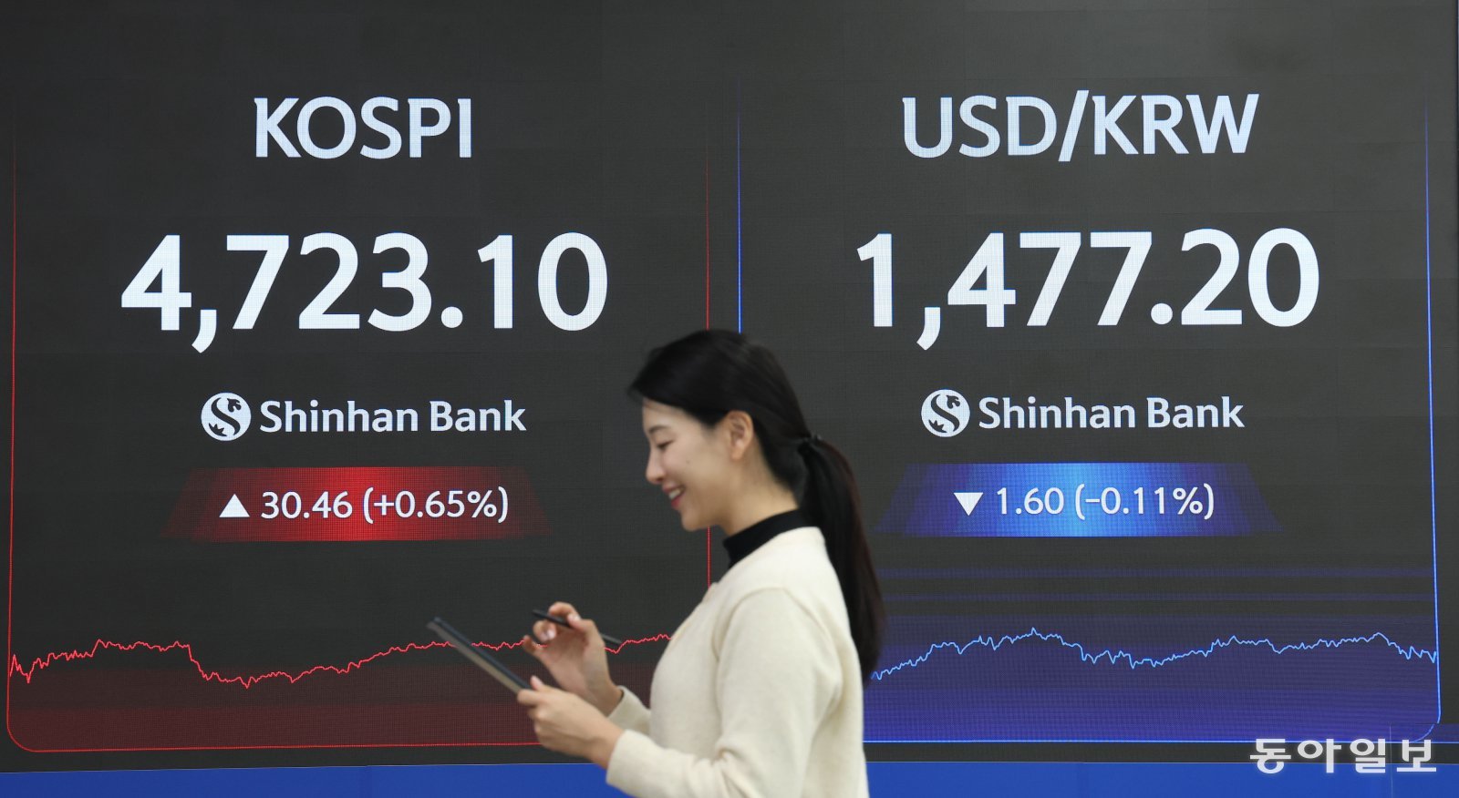 14일 서울 중구 신한은행 본점 로비에 설치된 전광판에 이날 코스피 종가와 환율이 표시되고 있다.  김재명 기자 base@donga.com