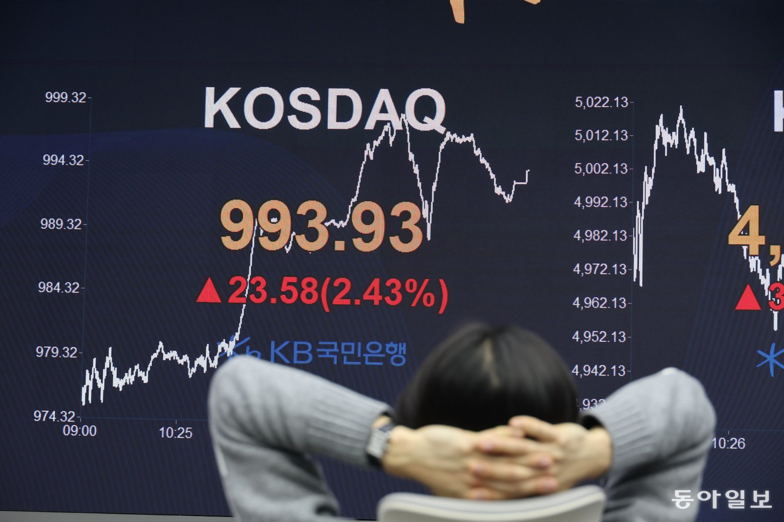 코스피 종가가 5000선을 터치했지만 코스닥 지수는 1000을 넘기지 못하고 있는 가운데 23일 오후 서울 영등포구 여의도 국민은행 딜링룸에서 직원이 코스피, 코스닥지수를 보고 있다. 전영한 기자 scoopjyh@donga.com