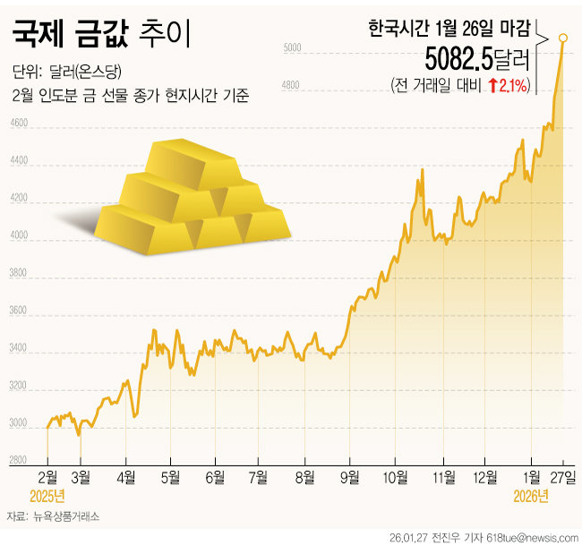 26일(현지 시간) CNBC에 따르면 금값이 온스당 5100달러를 돌파하며 사상 최고치를 기록했다. 뉴욕상품거래소에서 거래된 2월 인도분 금 선물 가격은 전 거래일보다 2.1% 오른 온스당 5082.50달러에 마감했다. 뉴시스