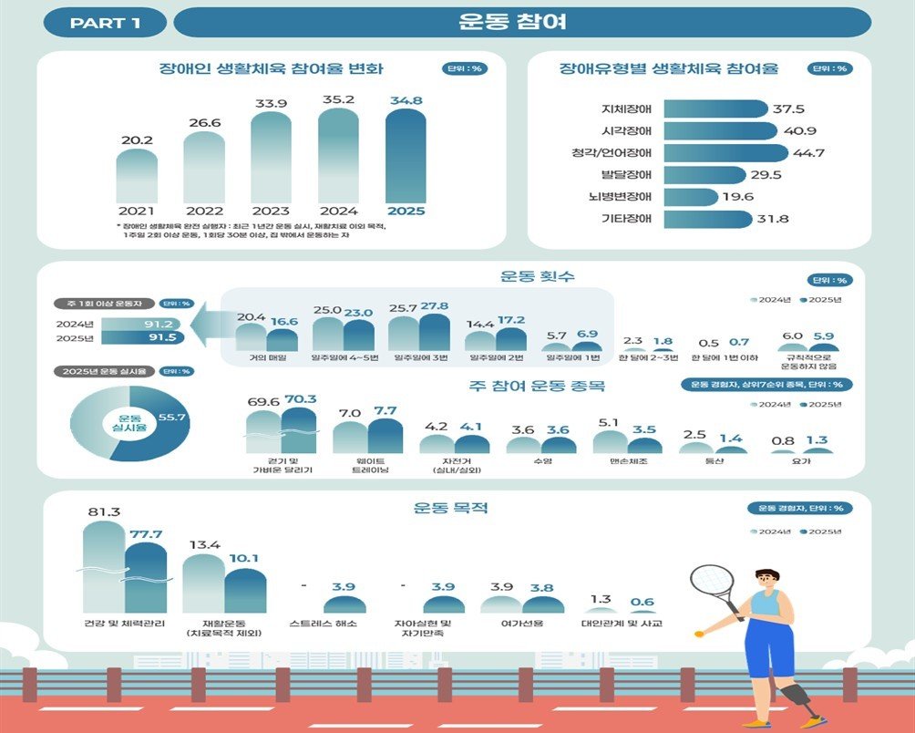 ‘2025년 장애인 생활체육조사’ 주요 결과 (문화체육관광부 제공)