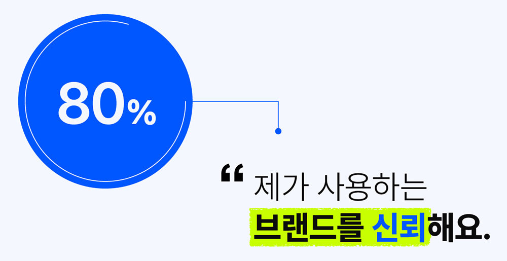 에델만 조사에 따르면 소비자의 80%가 자신이 사용하는 브랜드를 신뢰한다 / 출처=요비