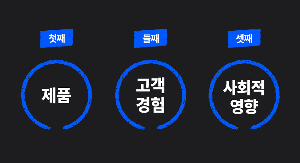 에델만은 신뢰를 구축하려면 제품, 고객 경험, 사회적 영향의 문을 통과해야 한다고 설명한다 / 출처=요비