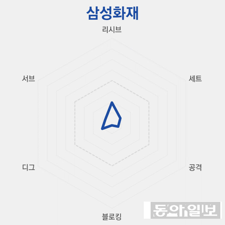 7위 삼성화재 | 승점 15 | 5승 19패