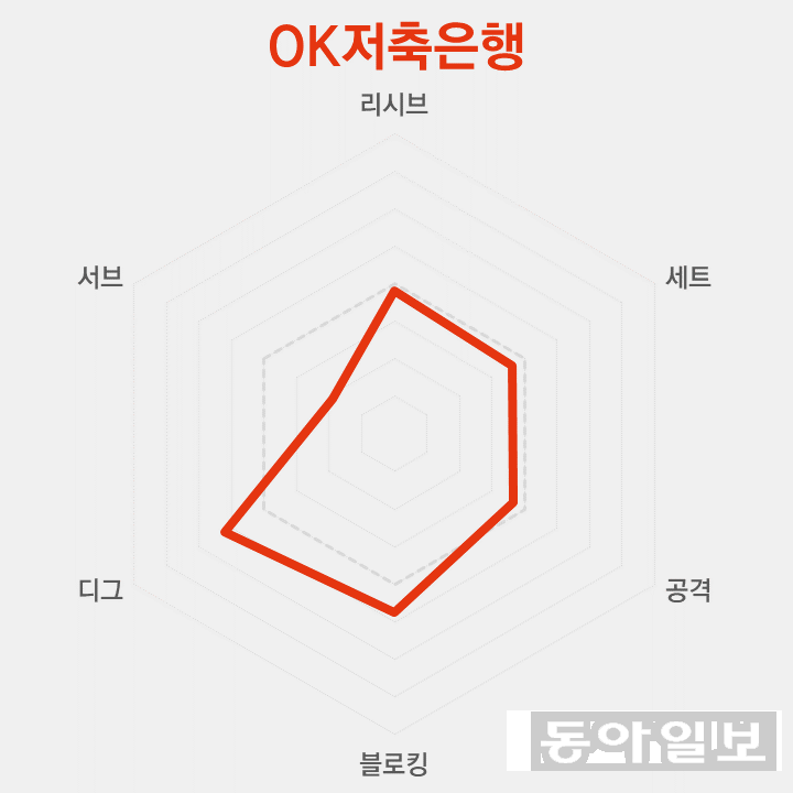 5위 OK저축은행 | 승점 36 | 12승 12패