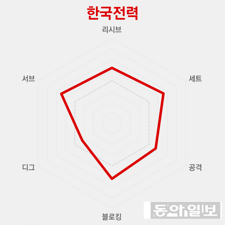 4위 한국전력 | 승점 38 | 13승 11패