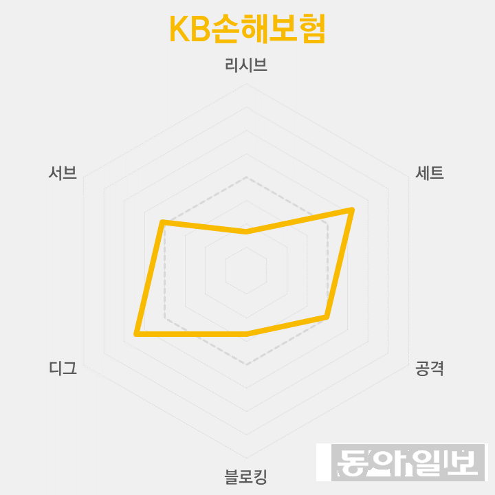 3위 KB손해보험 | 승점 39 | 13승 11패