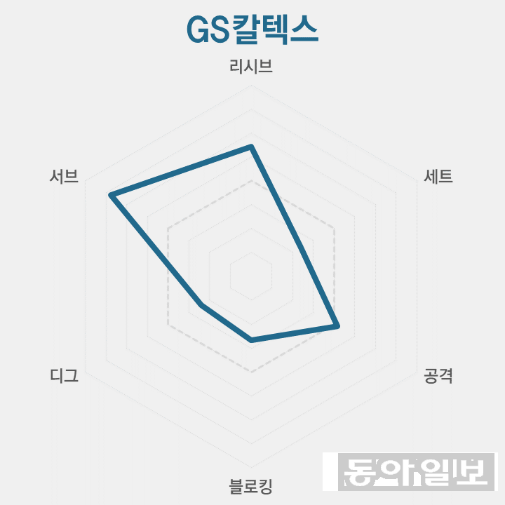 5위 GS칼텍스 | 승점 36 | 11승 13패