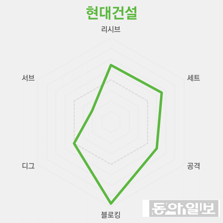 3위 현대건설 | 승점 42 | 14승 10패