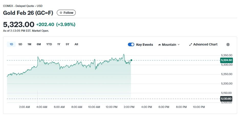 금 선물 가격 추이 - 야후 파이낸스 갈무리