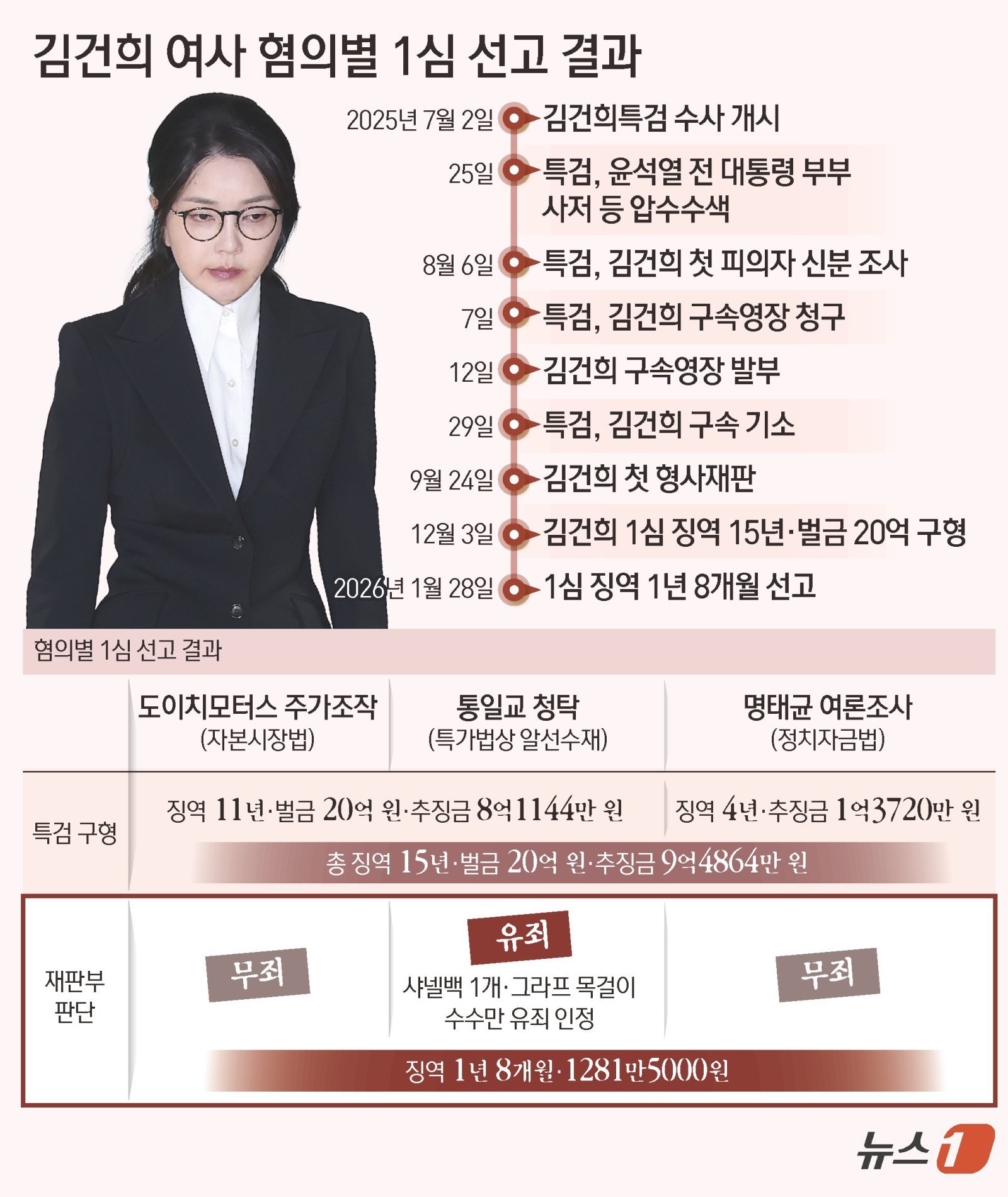 서울중앙지법 형사합의27부(부장판사 우인성)는 28일 알선수재 등 혐의로 기소된 김 여사에게 징역 1년 8개월을 선고했다. 압수된 그라프사 다이아몬드 목걸이의 몰수 및 약 1280만 원의 추징도 명했다. 자본시장법 위반과 정치자금법 위반 혐의에 대해서는 무죄를 선고했다. ⓒ News1