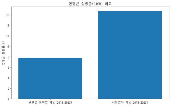 서브컬처 게임 시장 성장율(자료 출처 - 게임동아)