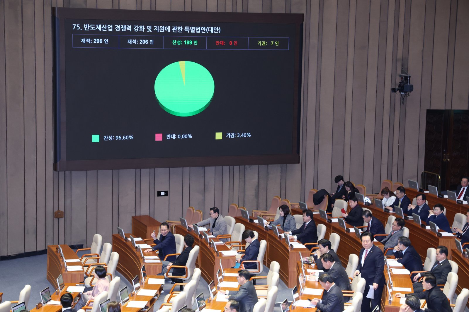 29일 서울 여의도 국회에서 열린 제431회국회(임시회) 제2차 본회의에서 반도체산업 경쟁력 강화 및 지원에 관한 특별법안(대안)이 가결되고 있다. 2026.1.29. 뉴스1