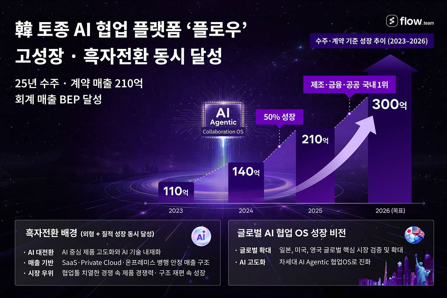 플로우의 성장세를 정리한 이미지 / 출처=마드라스체크