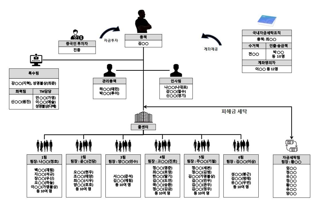 실존 해외 기업을 사칭한 범죄 단체 조직도.(울산경찰청 제공)