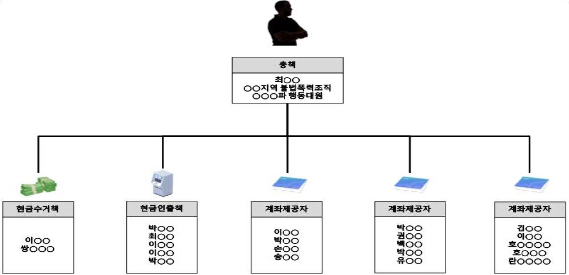 국내 자금세탁 범죄단체 조직도.(울산경찰청 제공)