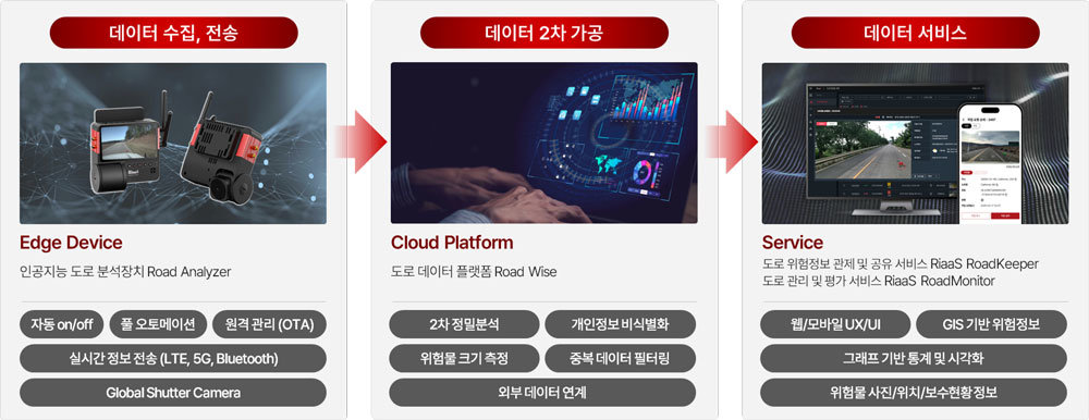 다리소프트 RiaaS (Road information as a Service) 솔루션 구조 / 출처=다리소프트