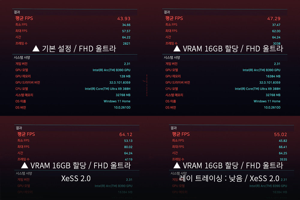 사이버펑크 2077은 FHD 울트라 기준 45프레임 내외며 XeSS 2.0을 통해 60프레임 수준까지 안정적으로 성능을 확보할 수 있다 / 출처=IT동아