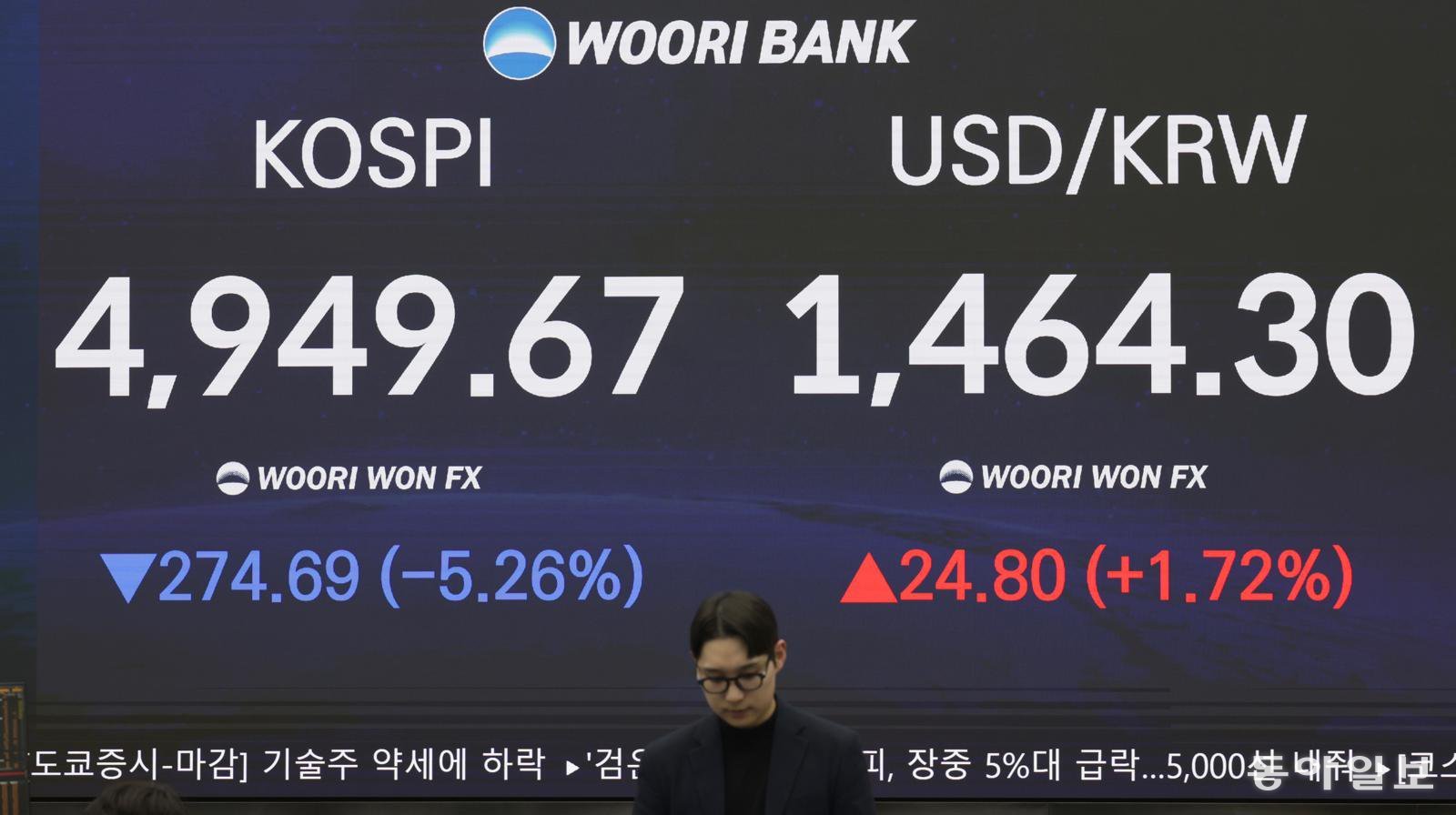 2일 오후 서울 우리은행 본점 딜링룸 전광판에 코스피와 원-달러 환율 종가(오후 3시 반 기준)가 표시돼 있다. 매파(통화 긴축 선호) 성향의 케빈 워시 전 연방준비제도(Fed·연준) 이사가 차기 연준 의장으로 지명된 영향으로 이날 코스피가 5% 넘게 하락하면서 5,000 선이 무너졌다. 변영욱 기자 cut@donga.com