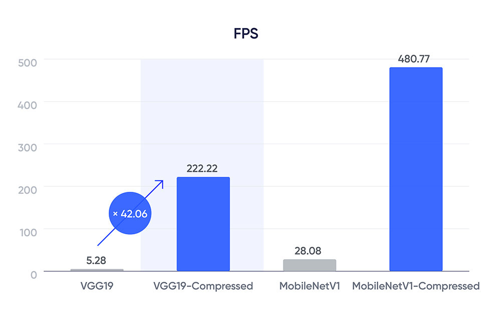 노타 넷츠프레소를 활용해 CGG19 및 MobileNetV1을 각각 양자화 한 성능 결과 / 출처=노타