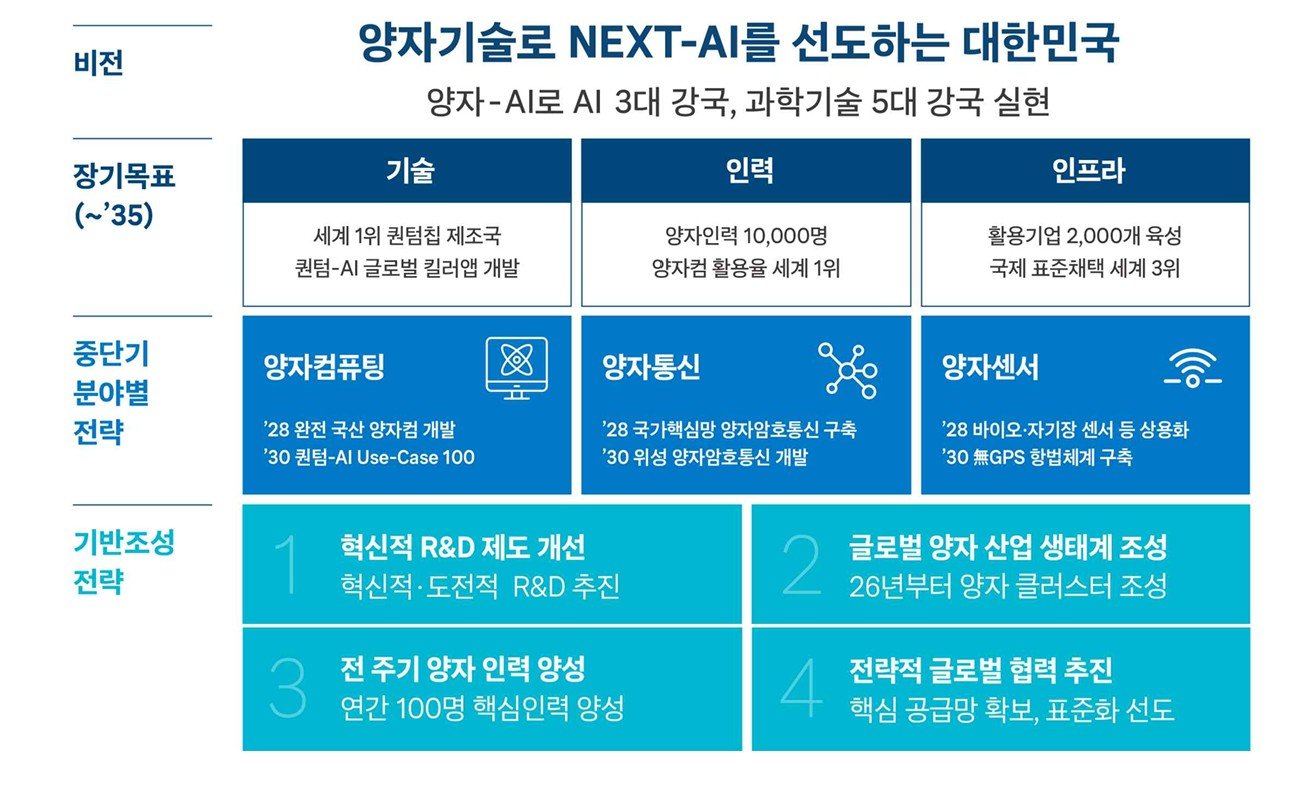 제1차 양자과학기술 및 양자산업 육성 종합계획 / 출처=과기정통부