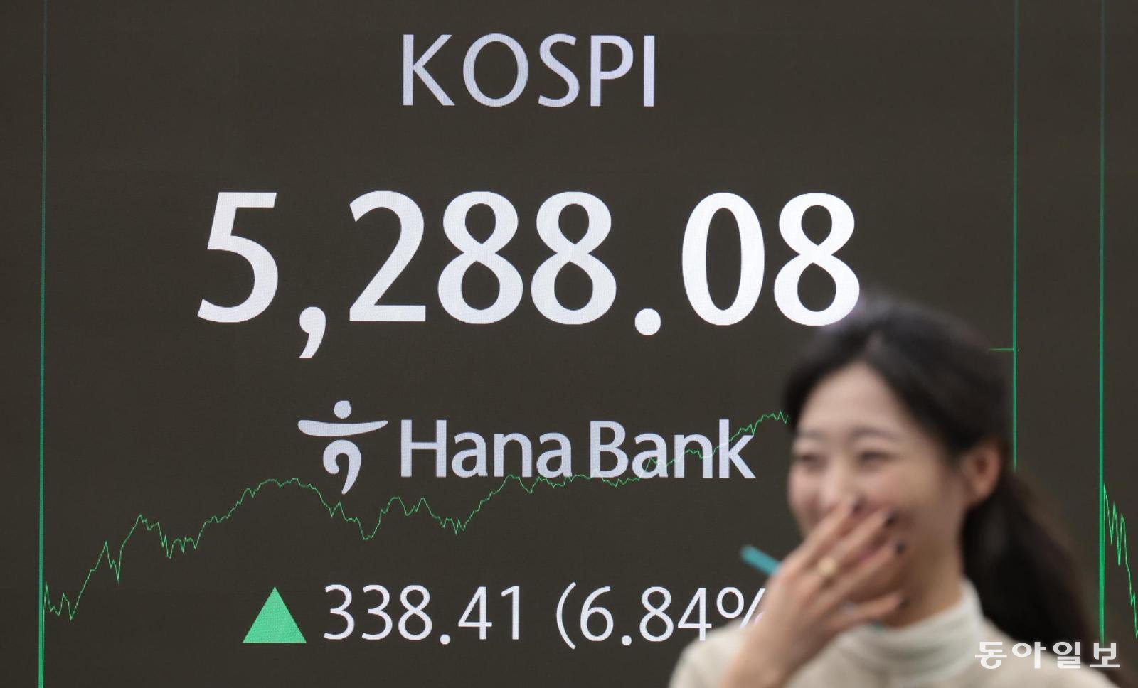 서울 중구 하나은행 딜링룸 전광판에 3일 코스피 종가(5,288.08)가 표시돼 있다. 전날 5.26% 하락했던 코스피는 이날 6.84% 상승하며 사상 최고가를 경신하는 롤러코스터 장세를 보였다. 박형기 기자 oneshot@donga.com