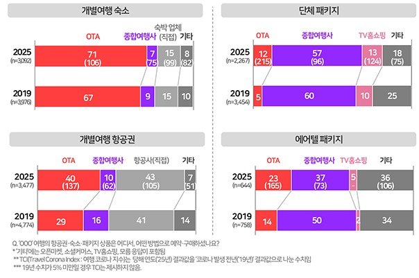 해외여행 상품 구입 채널(컨슈머인사이트 제공)