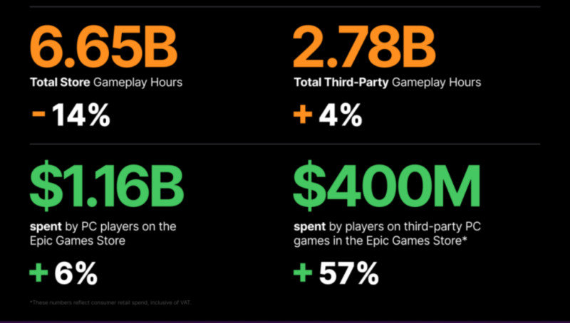 이용 시간이 줄었음에도 서드파티 최대 성과를 달성한 에픽게임즈 스토어(제공=에픽게임즈)