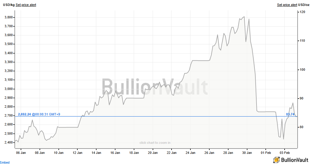 최근 한달 은 가격 추이. 1월 내내 무섭게 오르다가 뚝 떨어졌다. www.bullionvault.com