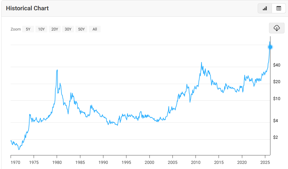 1970년부터 최근까지 은 가격 추이. 1980년과 2011년, 그리고 2026년의 가파른 상승이 눈에 띈다. www.macrotrends.net