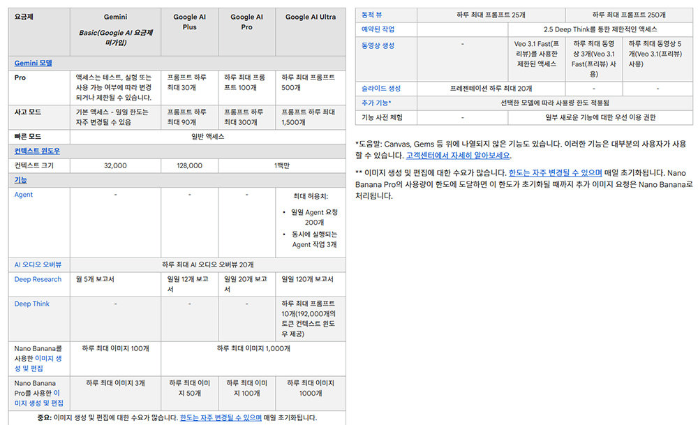 구글 AI 플러스, 프로, 울트라 요금제외 프롬프트 및 컨텍스트 사용량 목록 / 출처=구글
