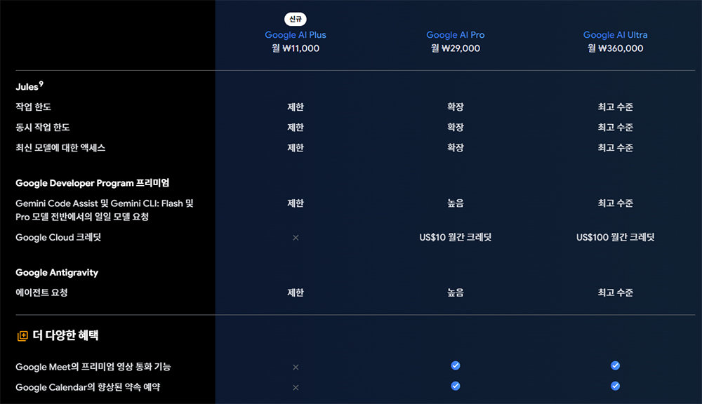 구글 AI 플러스 모델은 개발자를 위한 고급 기능은 제외된다 / 출처=구글