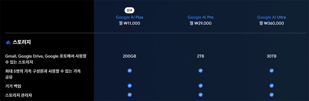 구글 AI 플러스 역시 200GB의 데이터를 추가 제공하고, 5명의 가족 공유를 지원한다 / 출처=구글