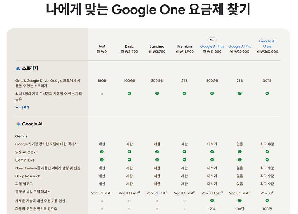 구성이나 성능 지원 면에서 구글 AI 플러스가 ChatGPT-go에 완승을 거뒀다고 할 수 있다 / 출처=구글