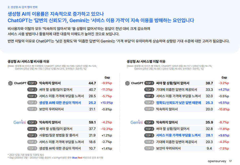 오픈AI의 주요 이탈 원인은 신뢰도 문제고, 구글 AI의 주요 이탈 원인은 비용이었다. 그런데 구글이 보급형 요금제를 내놓은 만큼 갈아타는 AI 이용자들이 많아질 것으로 예상된다 / 출처=오픈서베이