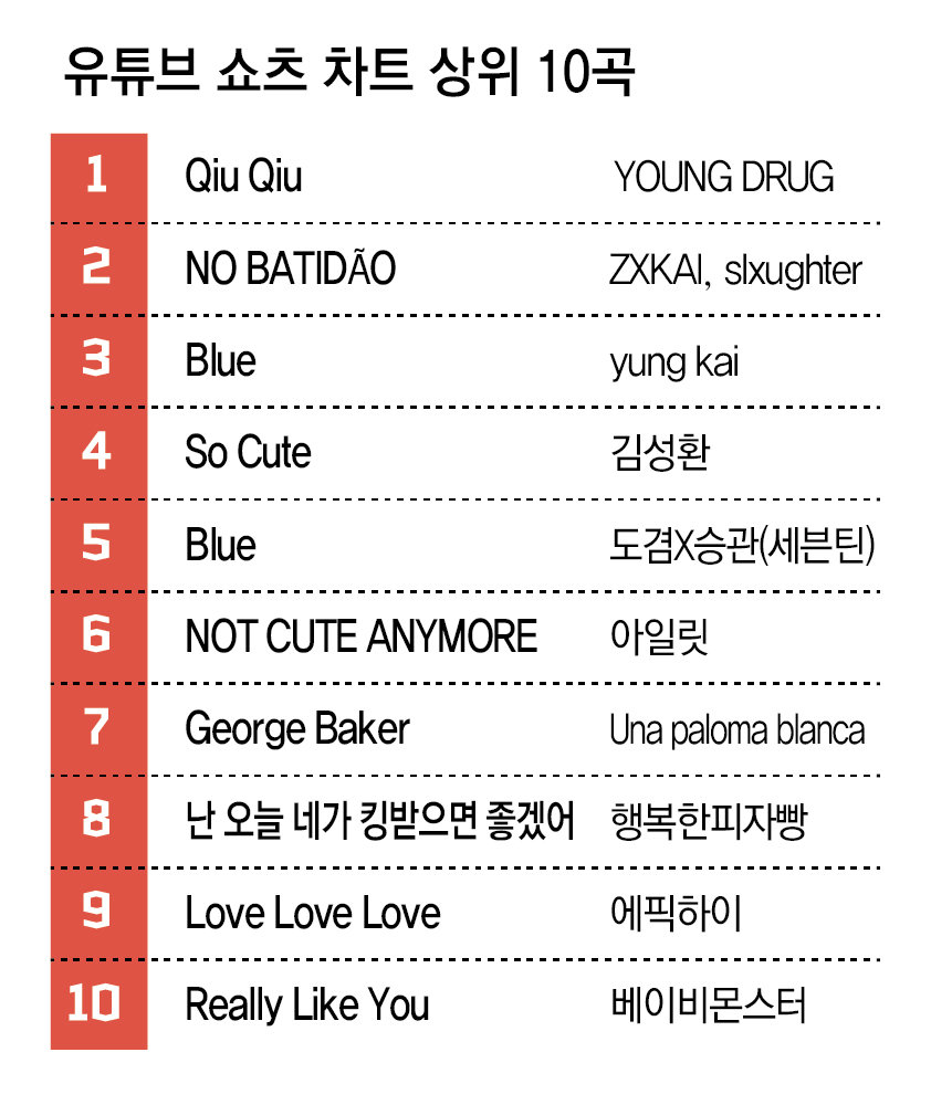 음악 플랫폼 인기곡 어떻게 다른가 4일 기준.