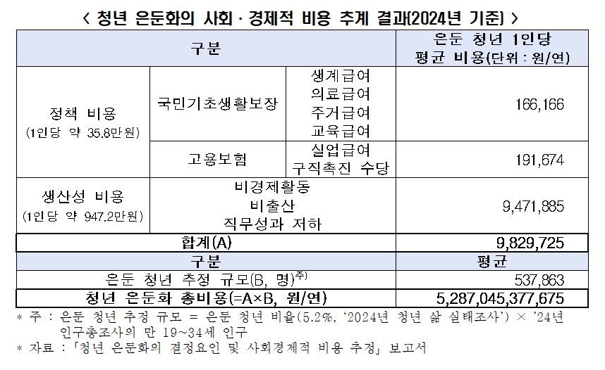 ‘은둔 청년’ 지속 증가…연간 5.3조원 더 든다