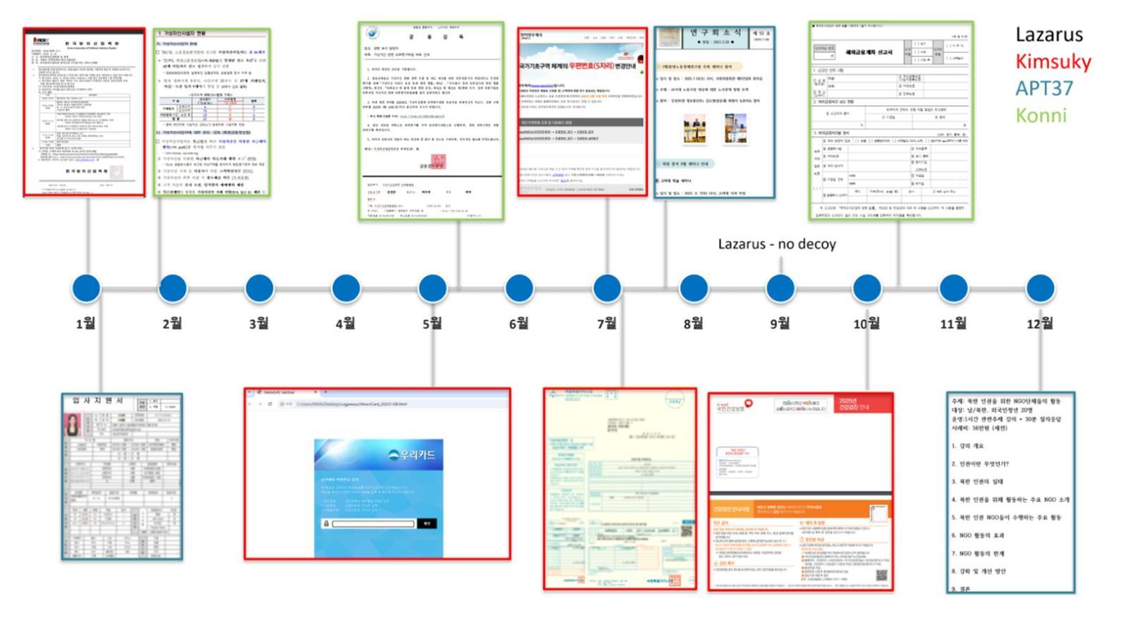 2025년 주요 북한 연계 공격 캠페인 타임라인 / 출처=로그프레소