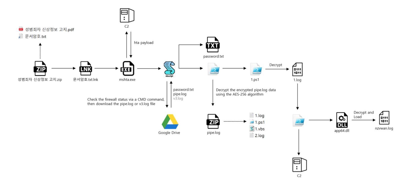 지난해 김수키 공격 방식 / 출처=로그프레소